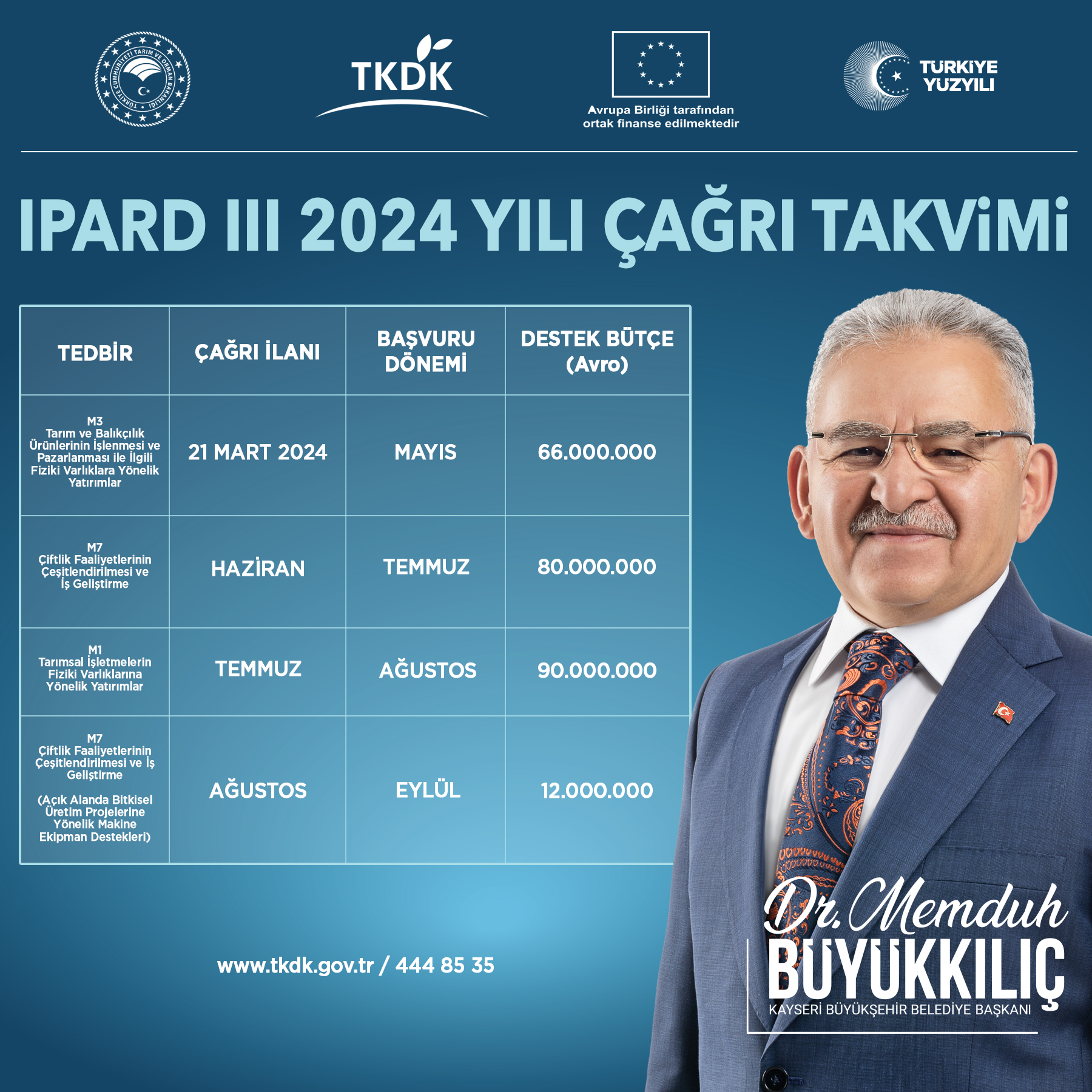 Başkan Büyükkılıç: “IPARD III 2024 Yılı Çağrı Takvimi Çiftçimize, Üreticimize Hayırlı Olsun”