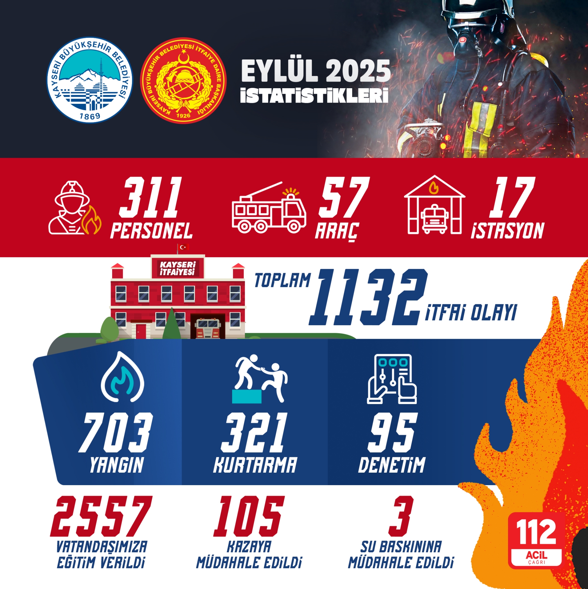 Kayseri İtfaiye Teşkilatı’ndan Eylül’de Bin 132 İtfai Olaya Müdahale