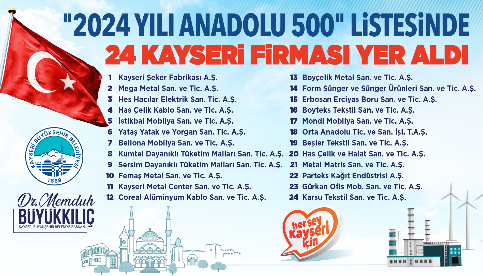 Başkan Büyükkılıç’tan Anadolu’nun En Büyük 500 Şirketi’ne Giren Kayseri Sanayisine Tebrik