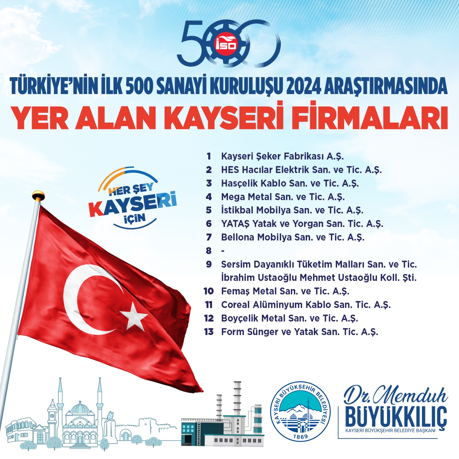 Başkan Büyükkılıç’tan Sanayinin Merkezi Kayseri’nin Başarısına Tebrik