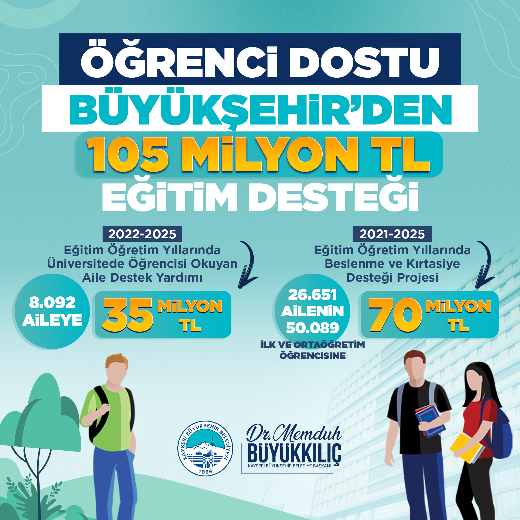 Öğrenci ve Genç Dostu Başkan Büyükkılıç’tan 105 Milyon TL’lik Eğitim Desteği