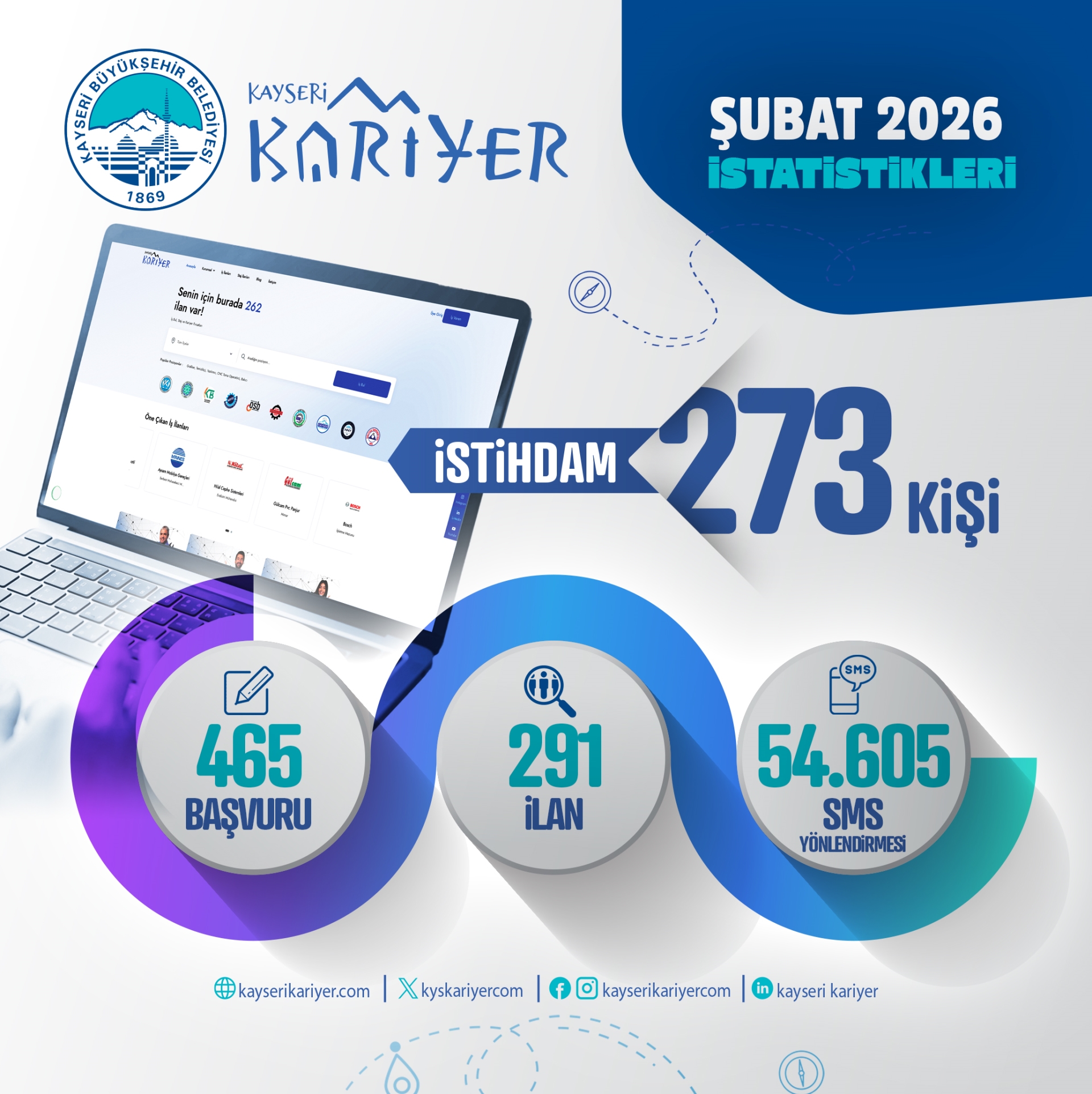 Kayseri Kariyer Merkezi, Şubat Ayında 273 Vatandaşın İstihdamına Aracı Oldu