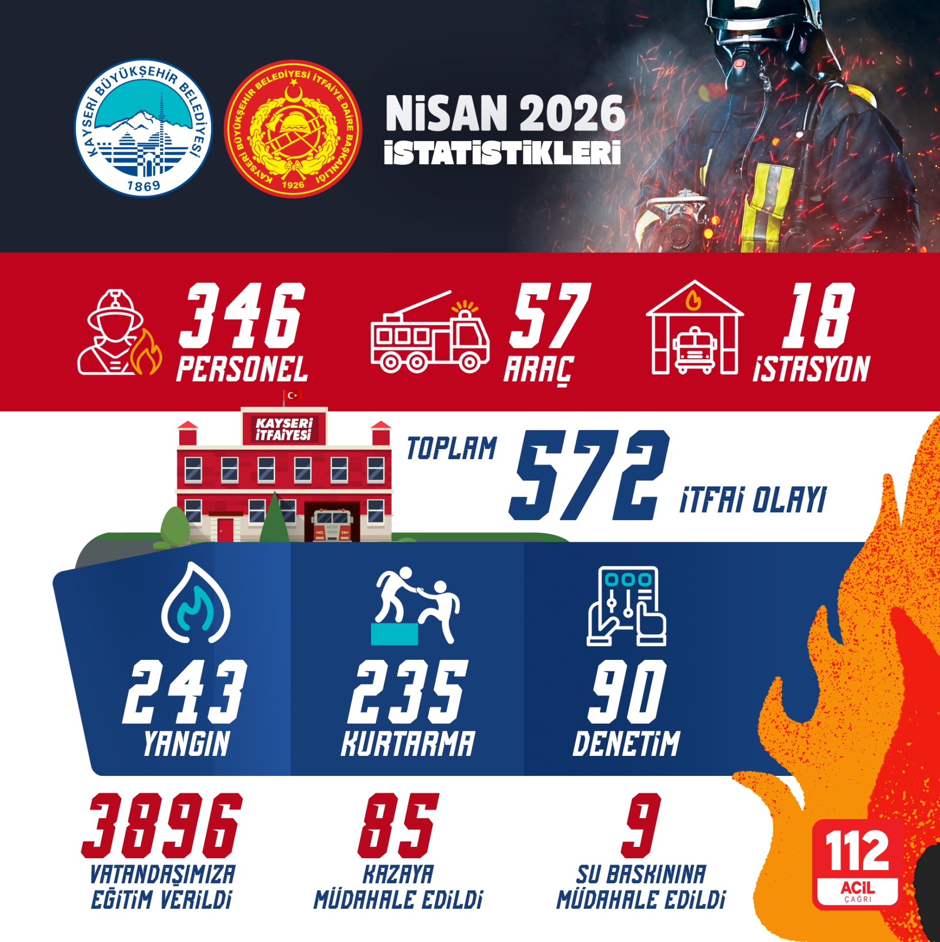 Büyükşehir İtfaiyesi’nden Nisan’da 572 İtfai Olaya Başarılı Müdahale
