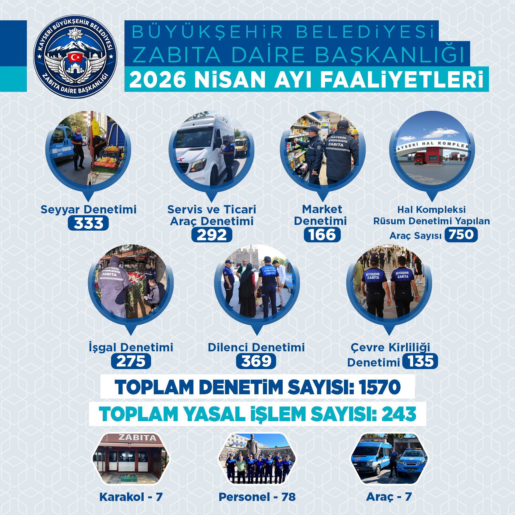 Büyükşehir Zabıta Sahada: Nisan’da 1570 Denetimle Kent Düzeni Korundu
